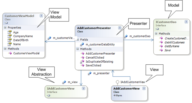 Ud37c Uc634 Mvvm For Net Winforms U2013 Mvp